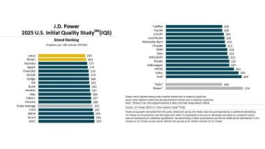 JD Power 2025: la classifica dei costruttori