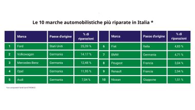 La top 10 Actronics delle auto più spesso in officina per l'elettronica