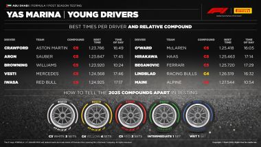 Test Pirelli F1 2025 Abu Dhabi: i risultati dei giovani piloti | Foto: Pirelli