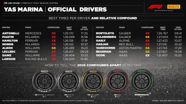 Test Pirelli F1 2025 Abu Dhabi: i risultati dei titolari con gomme 2026i | Foto: Pirelli
