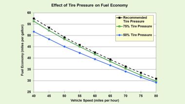 Effetto della pressione gomme sui consumi - fonte Oak Ridge National Laboratory USA
