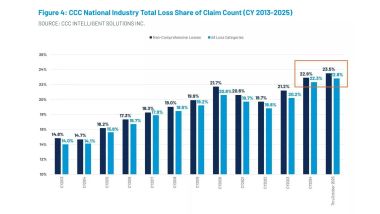 La percentuale di auto demolite dopo un incidente negli anni - fonte CCC
