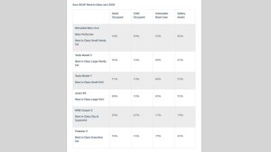 Crash test Euro NCAP 2025, i punteggi delle auto pi&ugrave; sicure