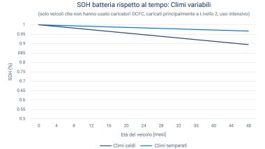 Degrado delle batterie in base al clima