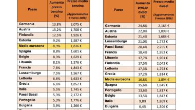 Prezzi benzina e diesel