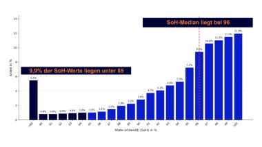 Studio durata batterie