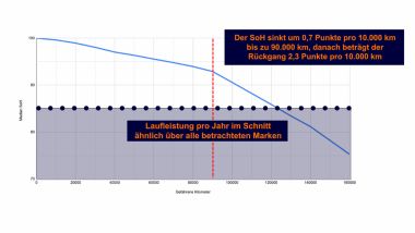 Studio durata batterie