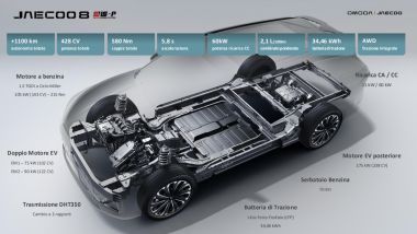 Il sistema plug-in di Jaecoo 8 SHS-P in cifre