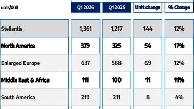 Stellantis consegne Q1 2026