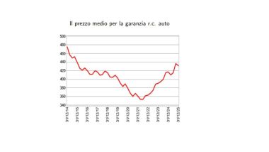 Prezzo medio RC Auto - evoluzione negli anni