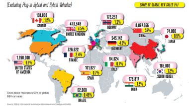 Volume e quote di auto elettriche nel mondo per Paese (Fonte: Red Travel per TADA)