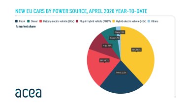 Mercato auto Europa aprile 2026, market share alimentazioni primo quadrimestre