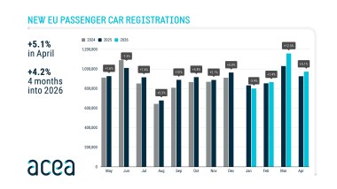 Mercato auto Europa aprile 2026