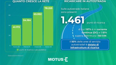 Collonnine ricarica rapporto Motus-E