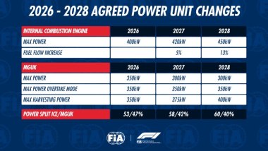 Le modifiche alle power unit F1 nel 2027 e 2028 | Foto: Fia.com
