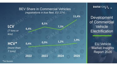 Dataforce EU Vehicle Market Insights Report 2026