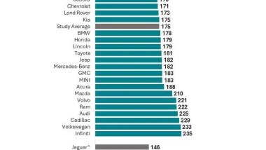JD Power Initial Quality Study 2026, i marchi pi&ugrave; affidabili