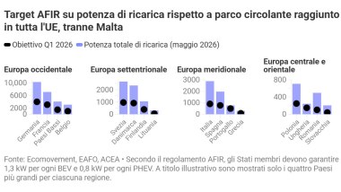 Crescita rete di ricarica UE