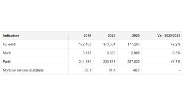 Incidenti stradali, i dati del rapporto Aci-Istat