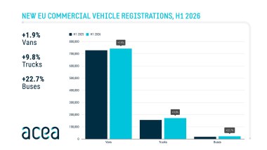 Mercato veicoli commerciali primo semestre 2026, i dati ACEA