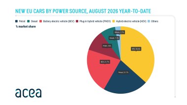 Mercato auto Europa agosto 2026