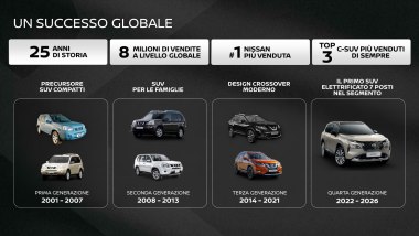 Nissan X-Trail, i 25 anni di storia