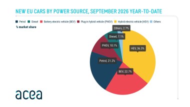 Mercato auto Europa settembre 2026