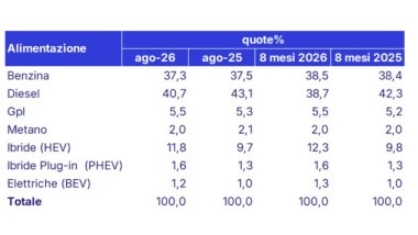 Auto usate agosto 2026