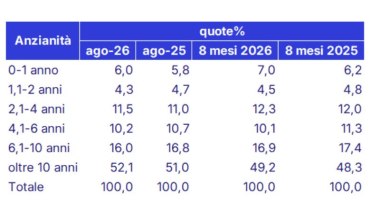 Auto usate agosto 2026