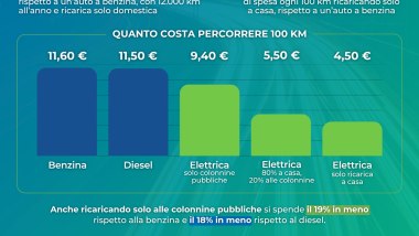 Auto elettriche e caro carburanti: ecco quanto si può risparmiare